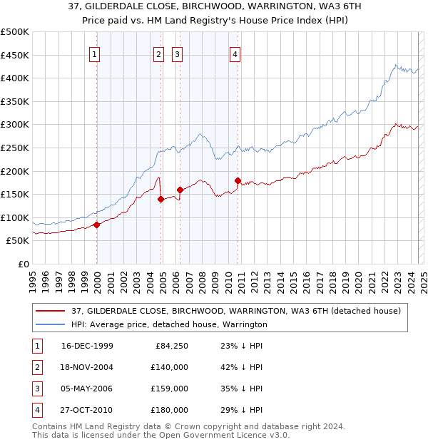 37, GILDERDALE CLOSE, BIRCHWOOD, WARRINGTON, WA3 6TH: Price paid vs HM Land Registry's House Price Index