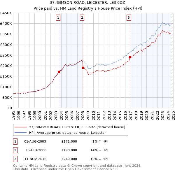 37, GIMSON ROAD, LEICESTER, LE3 6DZ: Price paid vs HM Land Registry's House Price Index