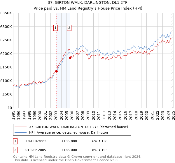 37, GIRTON WALK, DARLINGTON, DL1 2YF: Price paid vs HM Land Registry's House Price Index