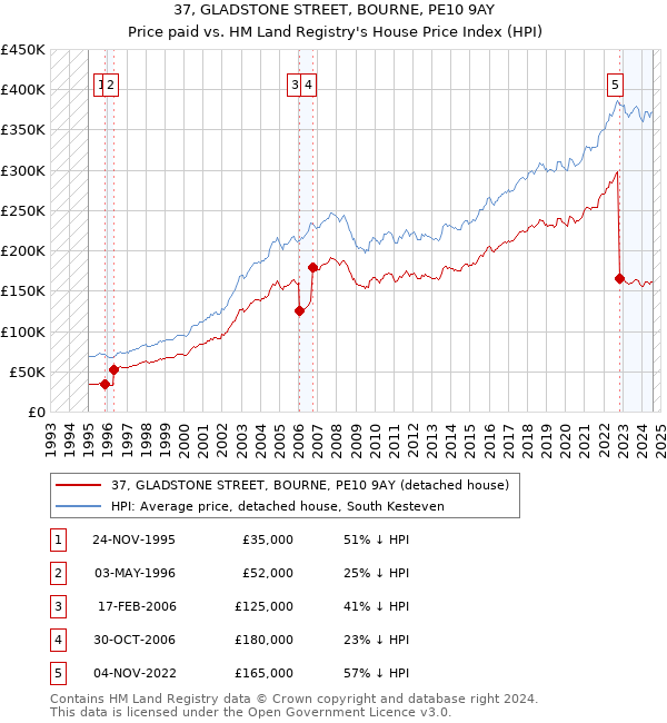 37, GLADSTONE STREET, BOURNE, PE10 9AY: Price paid vs HM Land Registry's House Price Index