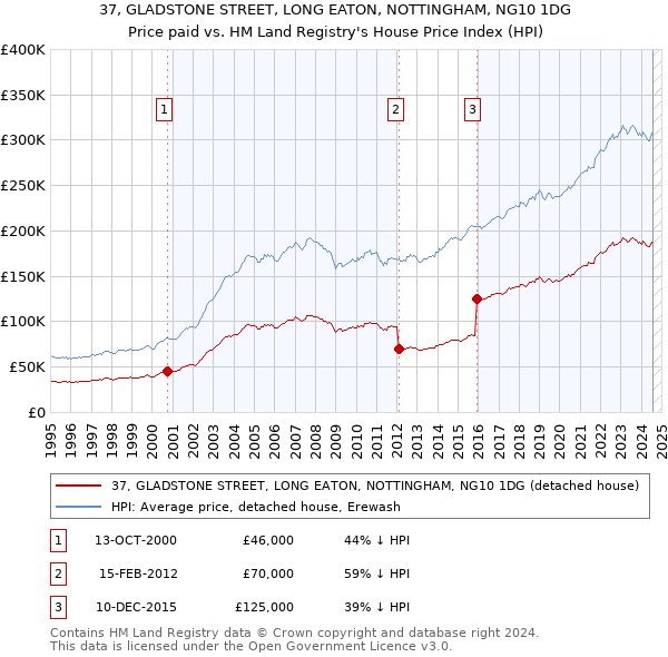 37, GLADSTONE STREET, LONG EATON, NOTTINGHAM, NG10 1DG: Price paid vs HM Land Registry's House Price Index