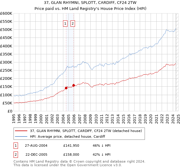 37, GLAN RHYMNI, SPLOTT, CARDIFF, CF24 2TW: Price paid vs HM Land Registry's House Price Index