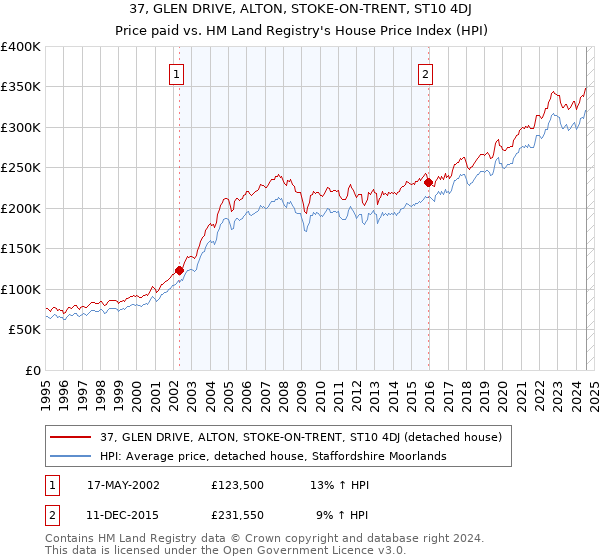 37, GLEN DRIVE, ALTON, STOKE-ON-TRENT, ST10 4DJ: Price paid vs HM Land Registry's House Price Index