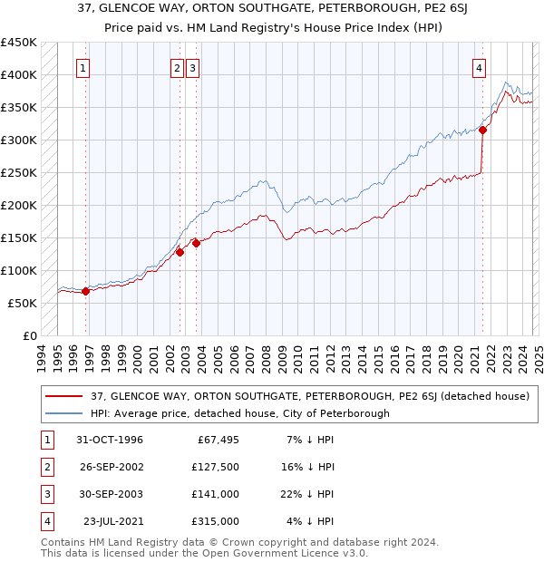 37, GLENCOE WAY, ORTON SOUTHGATE, PETERBOROUGH, PE2 6SJ: Price paid vs HM Land Registry's House Price Index