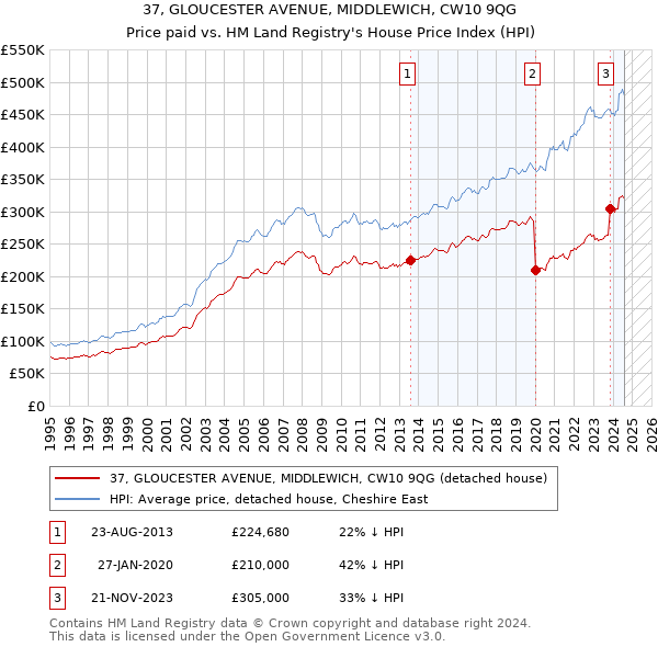 37, GLOUCESTER AVENUE, MIDDLEWICH, CW10 9QG: Price paid vs HM Land Registry's House Price Index