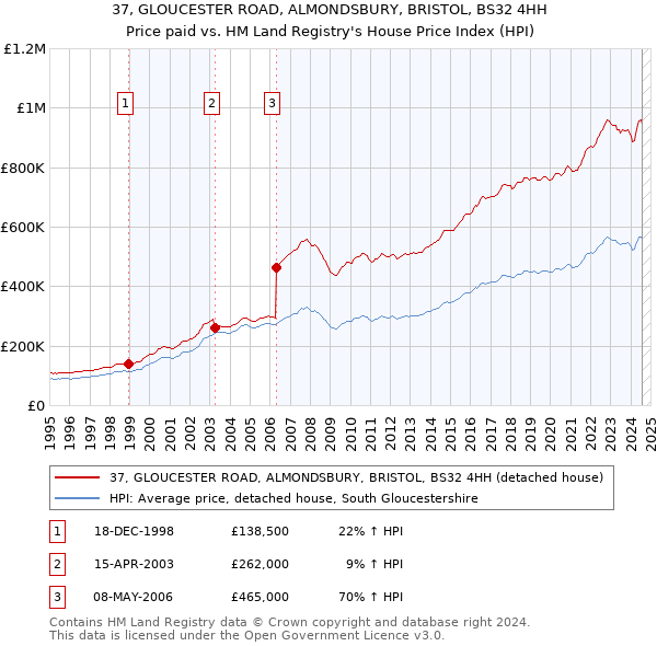 37, GLOUCESTER ROAD, ALMONDSBURY, BRISTOL, BS32 4HH: Price paid vs HM Land Registry's House Price Index