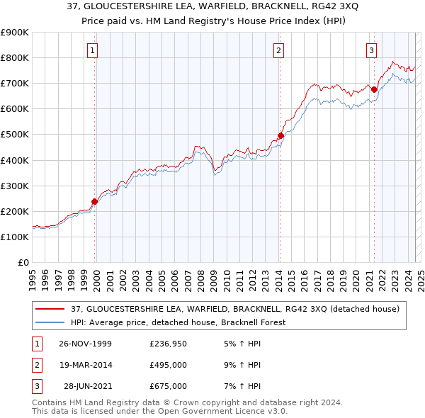 37, GLOUCESTERSHIRE LEA, WARFIELD, BRACKNELL, RG42 3XQ: Price paid vs HM Land Registry's House Price Index