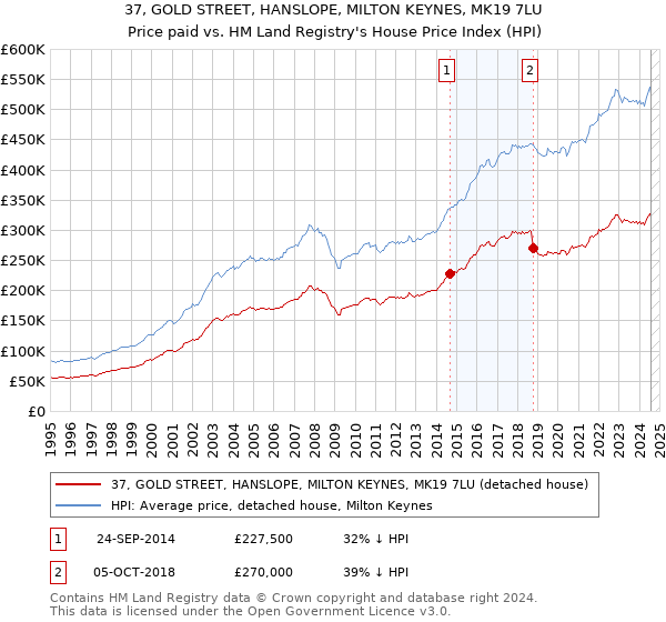 37, GOLD STREET, HANSLOPE, MILTON KEYNES, MK19 7LU: Price paid vs HM Land Registry's House Price Index