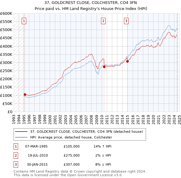 37, GOLDCREST CLOSE, COLCHESTER, CO4 3FN: Price paid vs HM Land Registry's House Price Index