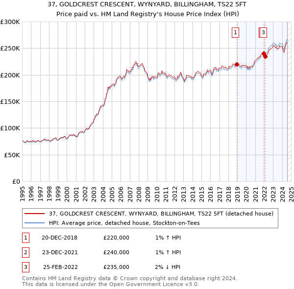 37, GOLDCREST CRESCENT, WYNYARD, BILLINGHAM, TS22 5FT: Price paid vs HM Land Registry's House Price Index