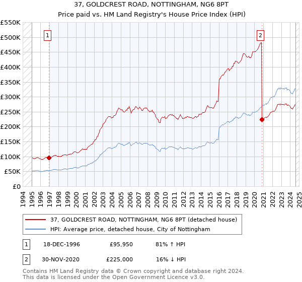 37, GOLDCREST ROAD, NOTTINGHAM, NG6 8PT: Price paid vs HM Land Registry's House Price Index