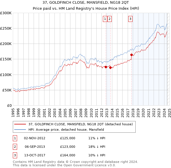 37, GOLDFINCH CLOSE, MANSFIELD, NG18 2QT: Price paid vs HM Land Registry's House Price Index