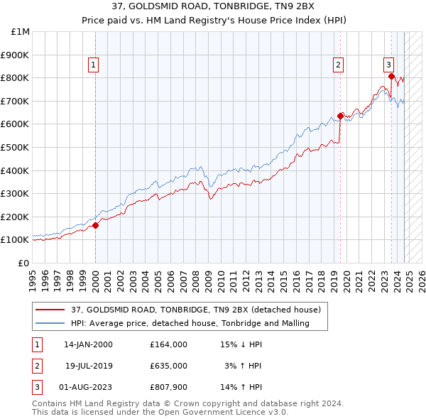 37, GOLDSMID ROAD, TONBRIDGE, TN9 2BX: Price paid vs HM Land Registry's House Price Index