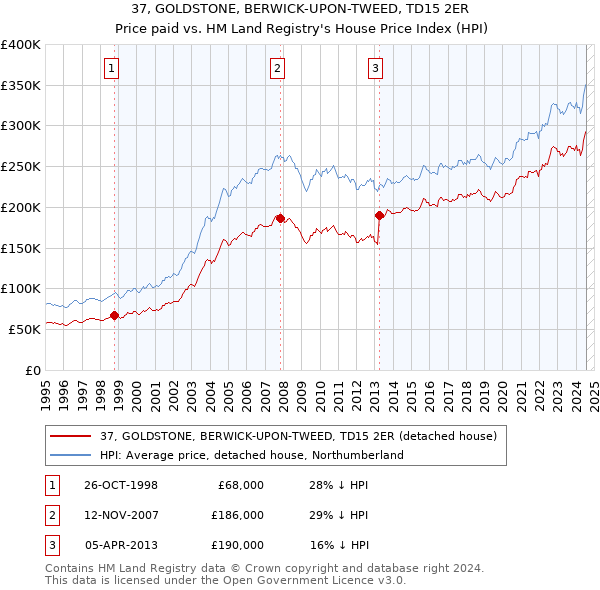 37, GOLDSTONE, BERWICK-UPON-TWEED, TD15 2ER: Price paid vs HM Land Registry's House Price Index