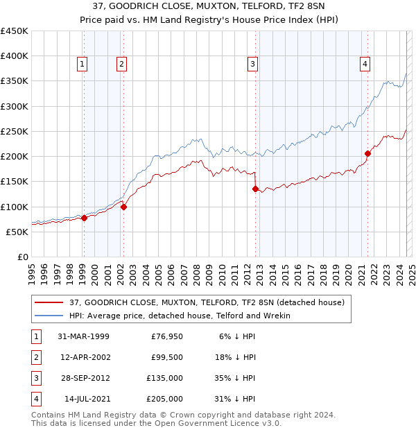 37, GOODRICH CLOSE, MUXTON, TELFORD, TF2 8SN: Price paid vs HM Land Registry's House Price Index