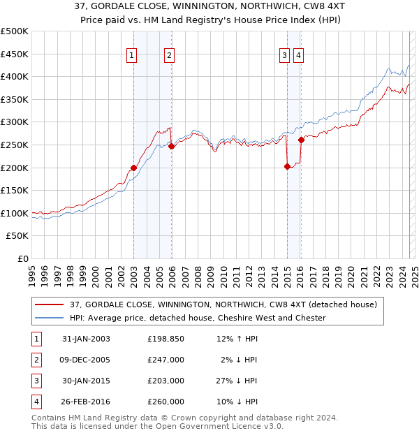 37, GORDALE CLOSE, WINNINGTON, NORTHWICH, CW8 4XT: Price paid vs HM Land Registry's House Price Index