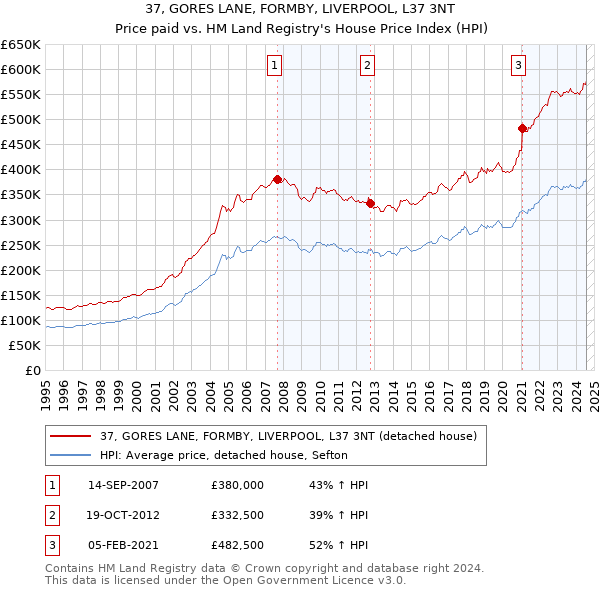 37, GORES LANE, FORMBY, LIVERPOOL, L37 3NT: Price paid vs HM Land Registry's House Price Index