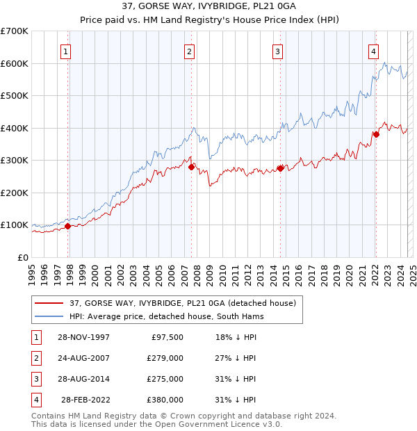 37, GORSE WAY, IVYBRIDGE, PL21 0GA: Price paid vs HM Land Registry's House Price Index