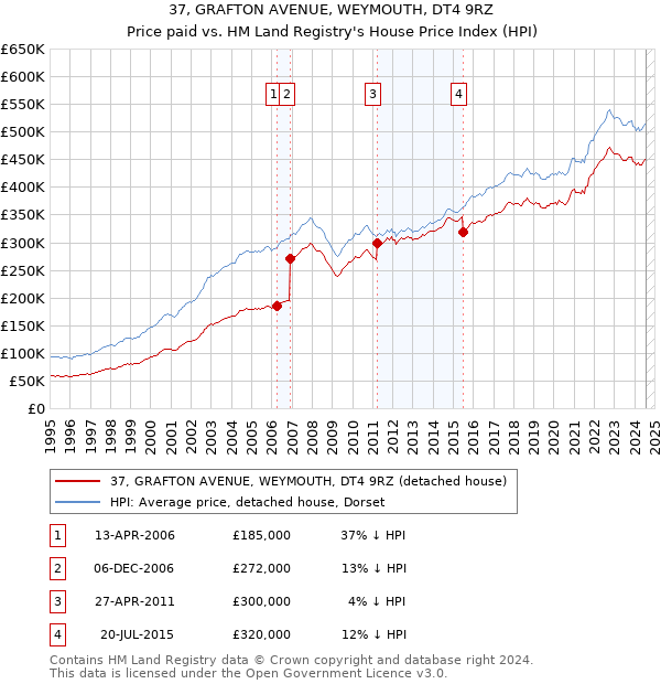 37, GRAFTON AVENUE, WEYMOUTH, DT4 9RZ: Price paid vs HM Land Registry's House Price Index