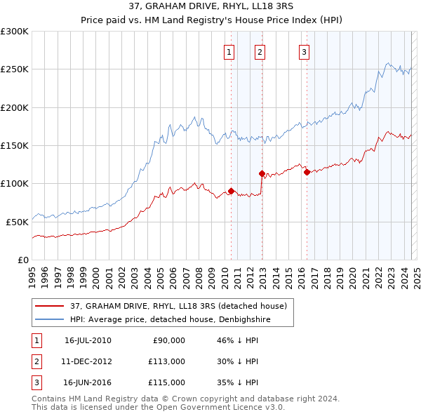 37, GRAHAM DRIVE, RHYL, LL18 3RS: Price paid vs HM Land Registry's House Price Index