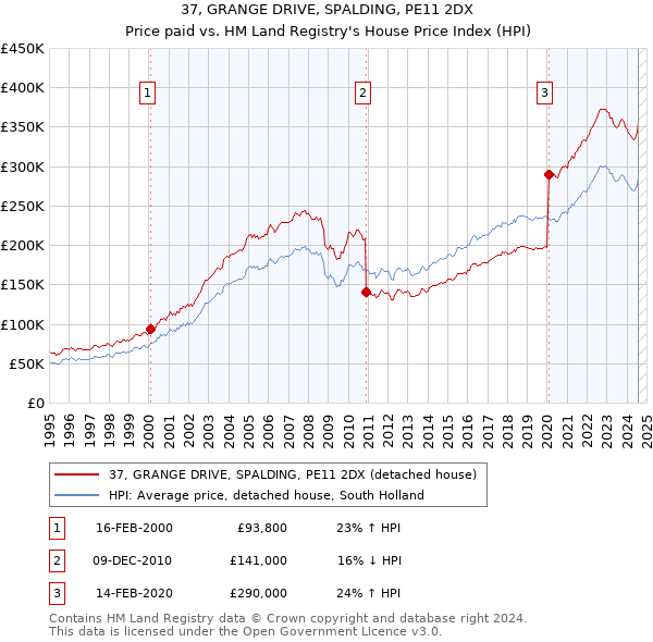 37, GRANGE DRIVE, SPALDING, PE11 2DX: Price paid vs HM Land Registry's House Price Index