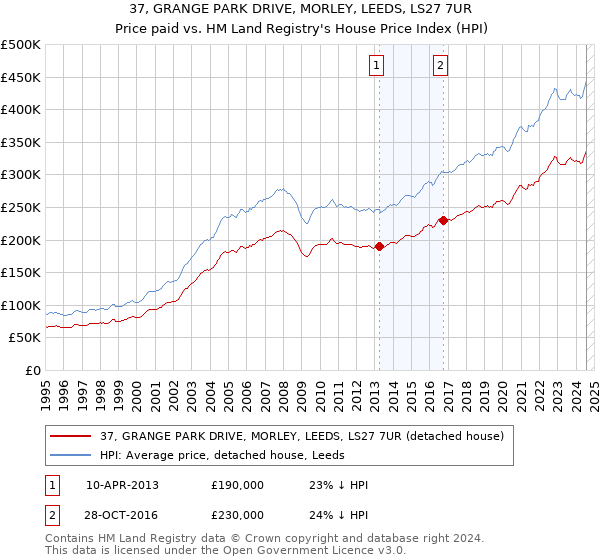 37, GRANGE PARK DRIVE, MORLEY, LEEDS, LS27 7UR: Price paid vs HM Land Registry's House Price Index