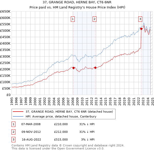 37, GRANGE ROAD, HERNE BAY, CT6 6NR: Price paid vs HM Land Registry's House Price Index