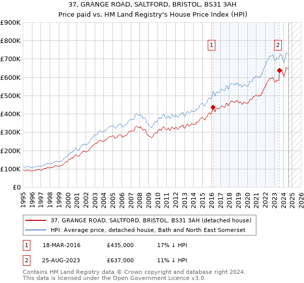 37, GRANGE ROAD, SALTFORD, BRISTOL, BS31 3AH: Price paid vs HM Land Registry's House Price Index