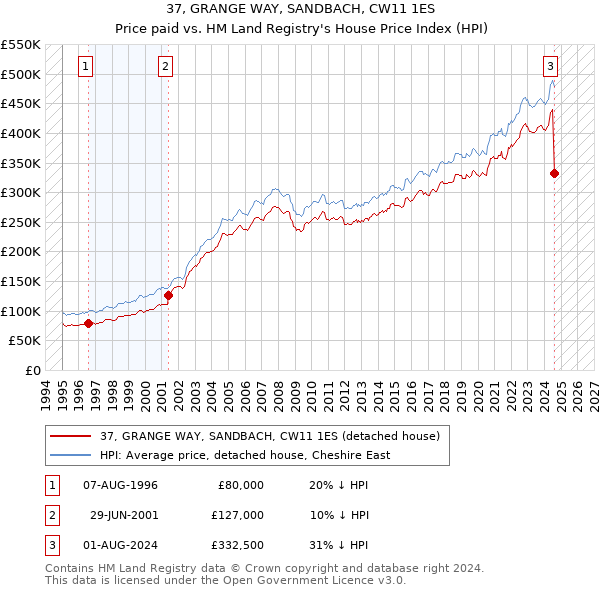 37, GRANGE WAY, SANDBACH, CW11 1ES: Price paid vs HM Land Registry's House Price Index