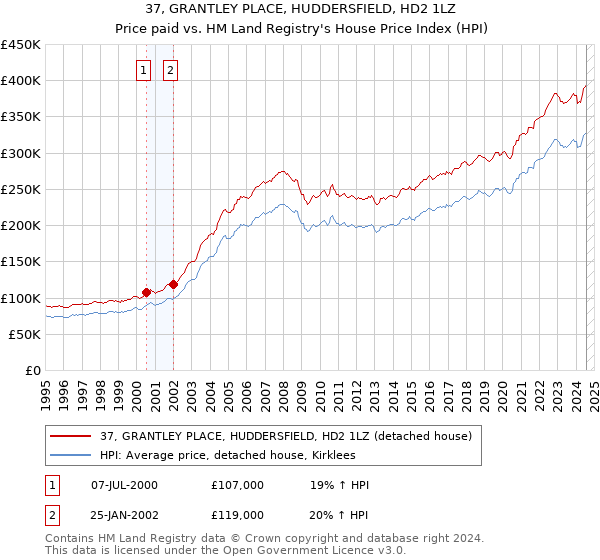 37, GRANTLEY PLACE, HUDDERSFIELD, HD2 1LZ: Price paid vs HM Land Registry's House Price Index