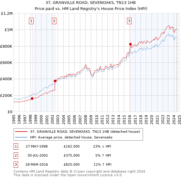 37, GRANVILLE ROAD, SEVENOAKS, TN13 1HB: Price paid vs HM Land Registry's House Price Index