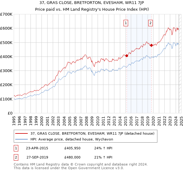 37, GRAS CLOSE, BRETFORTON, EVESHAM, WR11 7JP: Price paid vs HM Land Registry's House Price Index