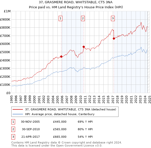 37, GRASMERE ROAD, WHITSTABLE, CT5 3NA: Price paid vs HM Land Registry's House Price Index