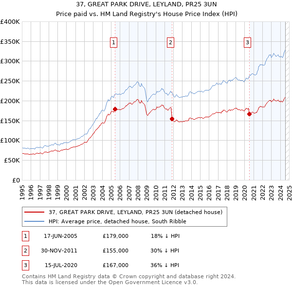 37, GREAT PARK DRIVE, LEYLAND, PR25 3UN: Price paid vs HM Land Registry's House Price Index