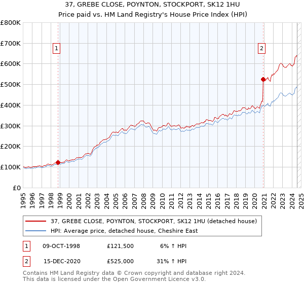 37, GREBE CLOSE, POYNTON, STOCKPORT, SK12 1HU: Price paid vs HM Land Registry's House Price Index