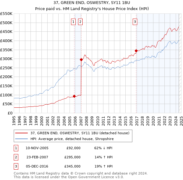 37, GREEN END, OSWESTRY, SY11 1BU: Price paid vs HM Land Registry's House Price Index