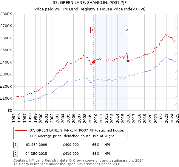 37, GREEN LANE, SHANKLIN, PO37 7JF: Price paid vs HM Land Registry's House Price Index