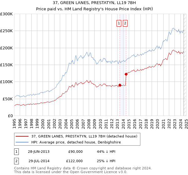 37, GREEN LANES, PRESTATYN, LL19 7BH: Price paid vs HM Land Registry's House Price Index