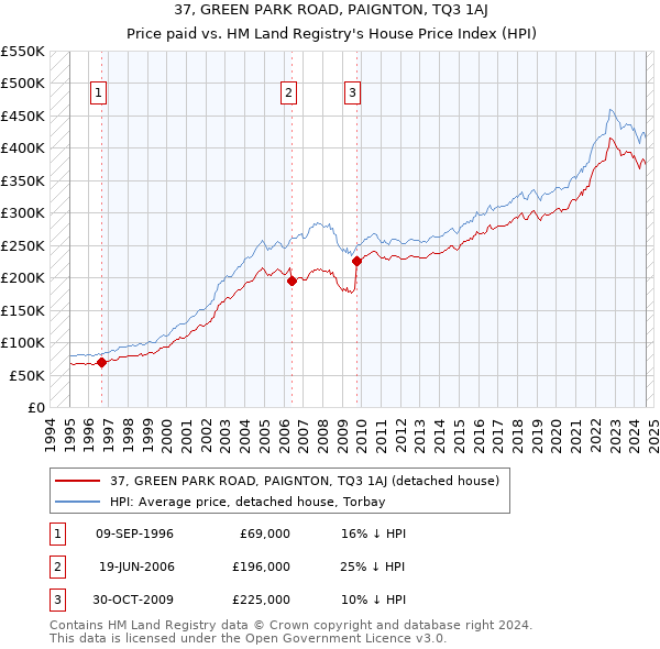 37, GREEN PARK ROAD, PAIGNTON, TQ3 1AJ: Price paid vs HM Land Registry's House Price Index