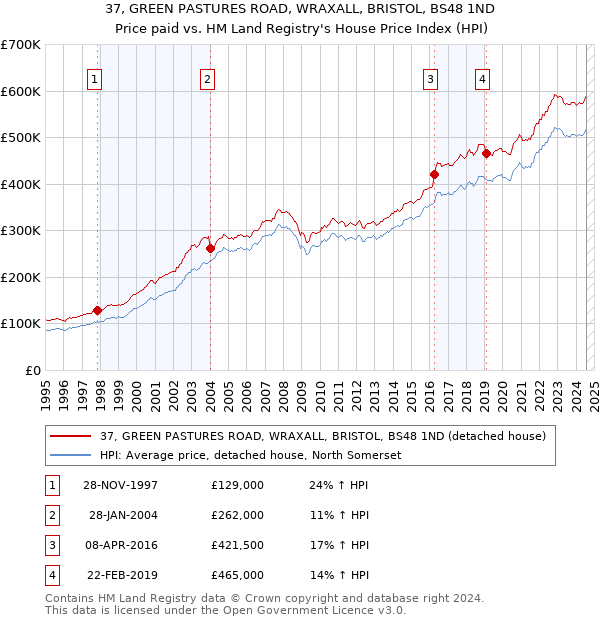 37, GREEN PASTURES ROAD, WRAXALL, BRISTOL, BS48 1ND: Price paid vs HM Land Registry's House Price Index