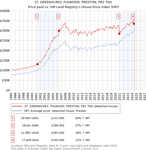 37, GREENACRES, FULWOOD, PRESTON, PR2 7DA: Price paid vs HM Land Registry's House Price Index