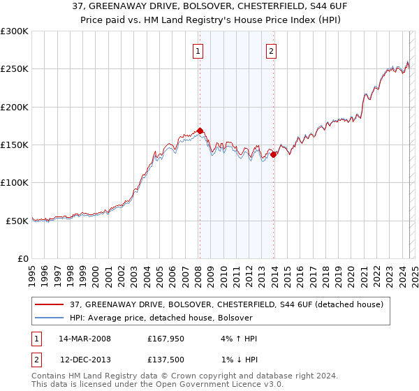 37, GREENAWAY DRIVE, BOLSOVER, CHESTERFIELD, S44 6UF: Price paid vs HM Land Registry's House Price Index