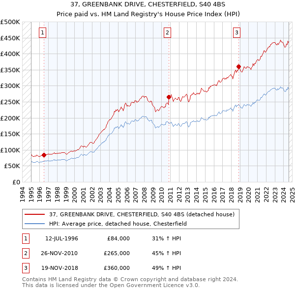 37, GREENBANK DRIVE, CHESTERFIELD, S40 4BS: Price paid vs HM Land Registry's House Price Index