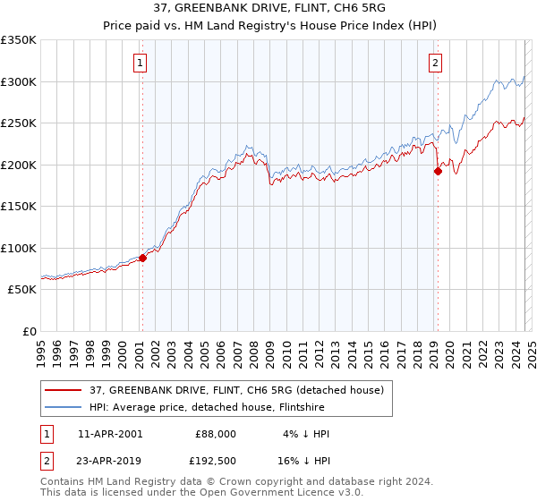 37, GREENBANK DRIVE, FLINT, CH6 5RG: Price paid vs HM Land Registry's House Price Index