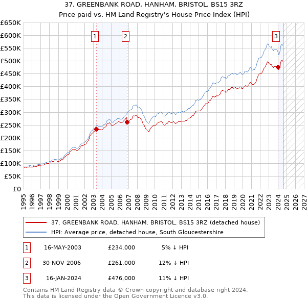 37, GREENBANK ROAD, HANHAM, BRISTOL, BS15 3RZ: Price paid vs HM Land Registry's House Price Index