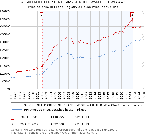 37, GREENFIELD CRESCENT, GRANGE MOOR, WAKEFIELD, WF4 4WA: Price paid vs HM Land Registry's House Price Index