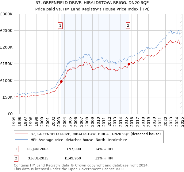 37, GREENFIELD DRIVE, HIBALDSTOW, BRIGG, DN20 9QE: Price paid vs HM Land Registry's House Price Index