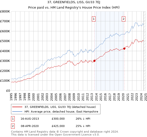 37, GREENFIELDS, LISS, GU33 7EJ: Price paid vs HM Land Registry's House Price Index