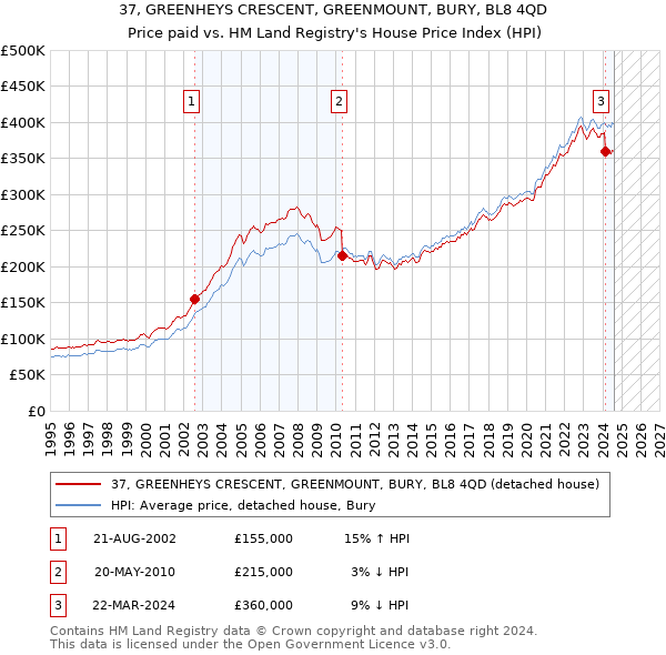 37, GREENHEYS CRESCENT, GREENMOUNT, BURY, BL8 4QD: Price paid vs HM Land Registry's House Price Index