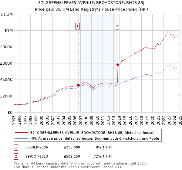 37, GREENSLEEVES AVENUE, BROADSTONE, BH18 8BJ: Price paid vs HM Land Registry's House Price Index